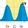 Tide chart for North Brother Island, New York on 2025/06/19