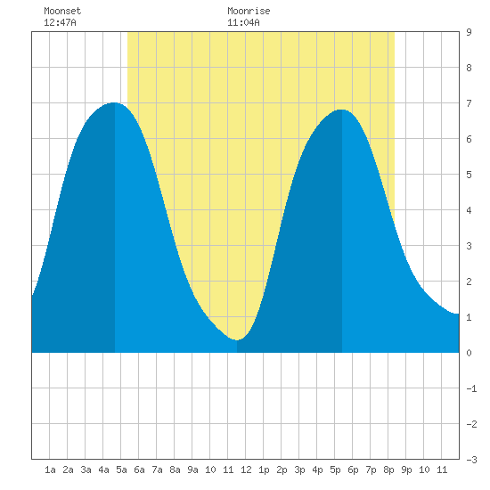 Tide chart for North Brother Island on 2025/06/01