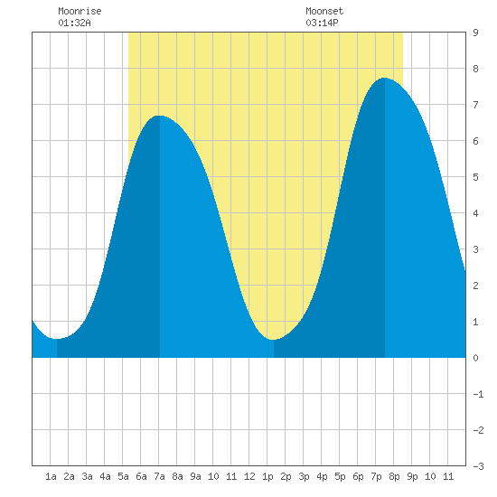 Tide chart for North Brother Island on 2025/06/20