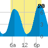 Tide chart for North Brother Island, New York on 2025/06/20