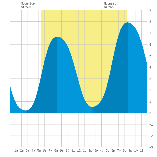 Tide chart for North Brother Island on 2025/06/21