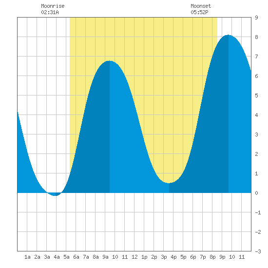 Tide chart for North Brother Island on 2025/06/22