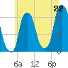 Tide chart for North Brother Island, New York on 2025/06/22