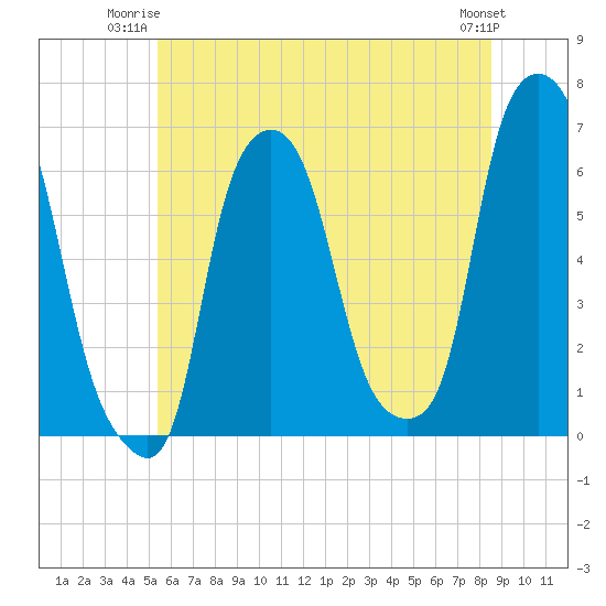 Tide chart for North Brother Island on 2025/06/23