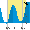 Tide chart for North Brother Island, New York on 2025/06/23