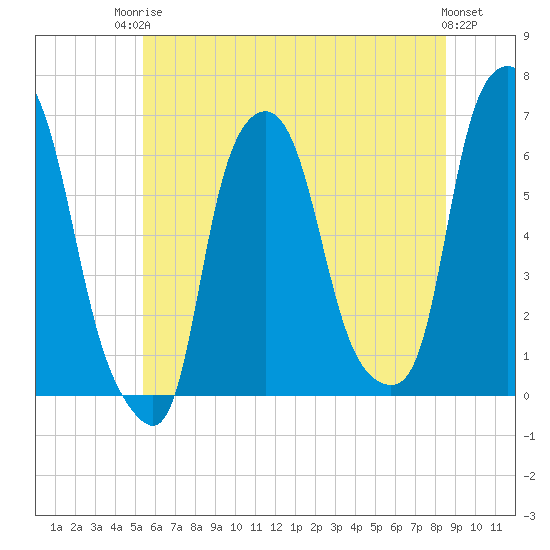 Tide chart for North Brother Island on 2025/06/24