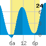 Tide chart for North Brother Island, New York on 2025/06/24