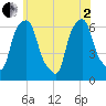 Tide chart for North Brother Island, New York on 2025/06/2