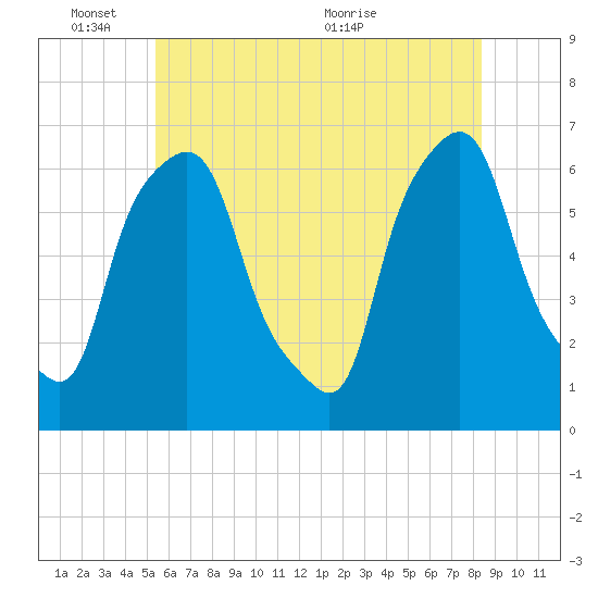 Tide chart for North Brother Island on 2025/06/03