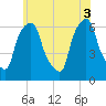 Tide chart for North Brother Island, New York on 2025/06/3