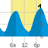 Tide chart for North Brother Island, New York on 2025/06/4