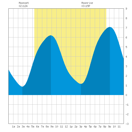 Tide chart for North Brother Island on 2025/06/05