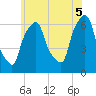 Tide chart for North Brother Island, New York on 2025/06/5