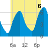 Tide chart for North Brother Island, New York on 2025/06/6
