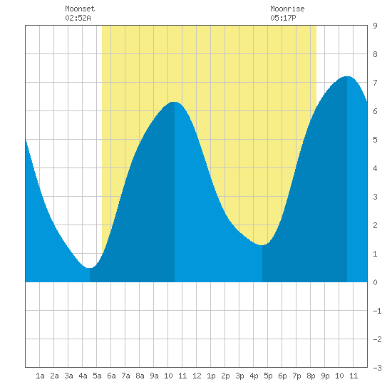 Tide chart for North Brother Island on 2025/06/07