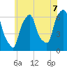 Tide chart for North Brother Island, New York on 2025/06/7