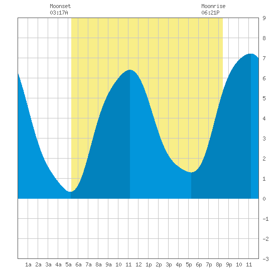 Tide chart for North Brother Island on 2025/06/08