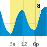 Tide chart for North Brother Island, New York on 2025/06/8