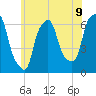 Tide chart for North Brother Island, New York on 2025/06/9