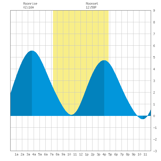 Tide Chart for 2021/01/8