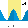Tide chart for North Channel Bridge, Grassy Bay, Jamaica Bay, New York on 2021/02/16