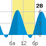 Tide chart for North Channel Bridge, Grassy Bay, Jamaica Bay, New York on 2021/02/28