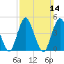 Tide chart for North Channel Bridge, Grassy Bay, Jamaica Bay, New York on 2021/03/14
