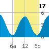 Tide chart for North Channel Bridge, Grassy Bay, Jamaica Bay, New York on 2021/03/17