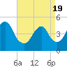 Tide chart for North Channel Bridge, Grassy Bay, Jamaica Bay, New York on 2021/04/19