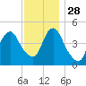 Tide chart for North Channel Bridge, Grassy Bay, Jamaica Bay, New York on 2021/11/28