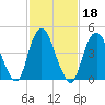 Tide chart for North Channel Bridge, Grassy Bay, Jamaica Bay, New York on 2022/02/18