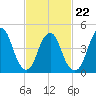 Tide chart for North Channel Bridge, Grassy Bay, Jamaica Bay, New York on 2022/02/22