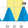 Tide chart for North Channel Bridge, Grassy Bay, Jamaica Bay, New York on 2022/04/28