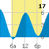 Tide chart for North Channel Bridge, Grassy Bay, Jamaica Bay, New York on 2022/07/17