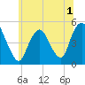 Tide chart for North Channel Bridge, Grassy Bay, Jamaica Bay, New York on 2022/07/1