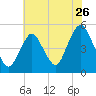 Tide chart for North Channel Bridge, Grassy Bay, Jamaica Bay, New York on 2022/07/26