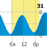 Tide chart for North Channel Bridge, Grassy Bay, Jamaica Bay, New York on 2022/07/31