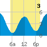 Tide chart for North Channel Bridge, Grassy Bay, Jamaica Bay, New York on 2022/07/3