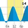 Tide chart for North Channel Bridge, Grassy Bay, Jamaica Bay, New York on 2022/08/14