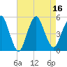 Tide chart for North Channel Bridge, Grassy Bay, Jamaica Bay, New York on 2022/08/16