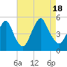 Tide chart for North Channel Bridge, Grassy Bay, Jamaica Bay, New York on 2022/08/18