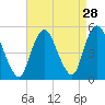 Tide chart for North Channel Bridge, Grassy Bay, Jamaica Bay, New York on 2022/08/28