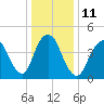Tide chart for North Channel Bridge, Grassy Bay, Jamaica Bay, New York on 2023/01/11
