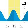 Tide chart for North Channel Bridge, Grassy Bay, Jamaica Bay, New York on 2023/01/12