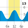 Tide chart for North Channel Bridge, Grassy Bay, Jamaica Bay, New York on 2023/01/13
