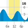 Tide chart for North Channel Bridge, Grassy Bay, Jamaica Bay, New York on 2023/01/16