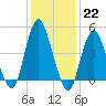 Tide chart for North Channel Bridge, Grassy Bay, Jamaica Bay, New York on 2023/01/22