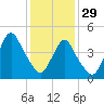 Tide chart for North Channel Bridge, Grassy Bay, Jamaica Bay, New York on 2023/01/29