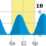 Tide chart for North Channel Bridge, Grassy Bay, Jamaica Bay, New York on 2023/03/10