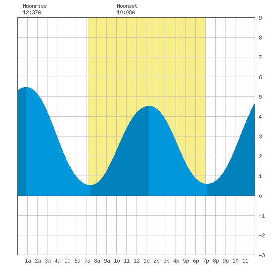Tide Chart for 2023/03/13
